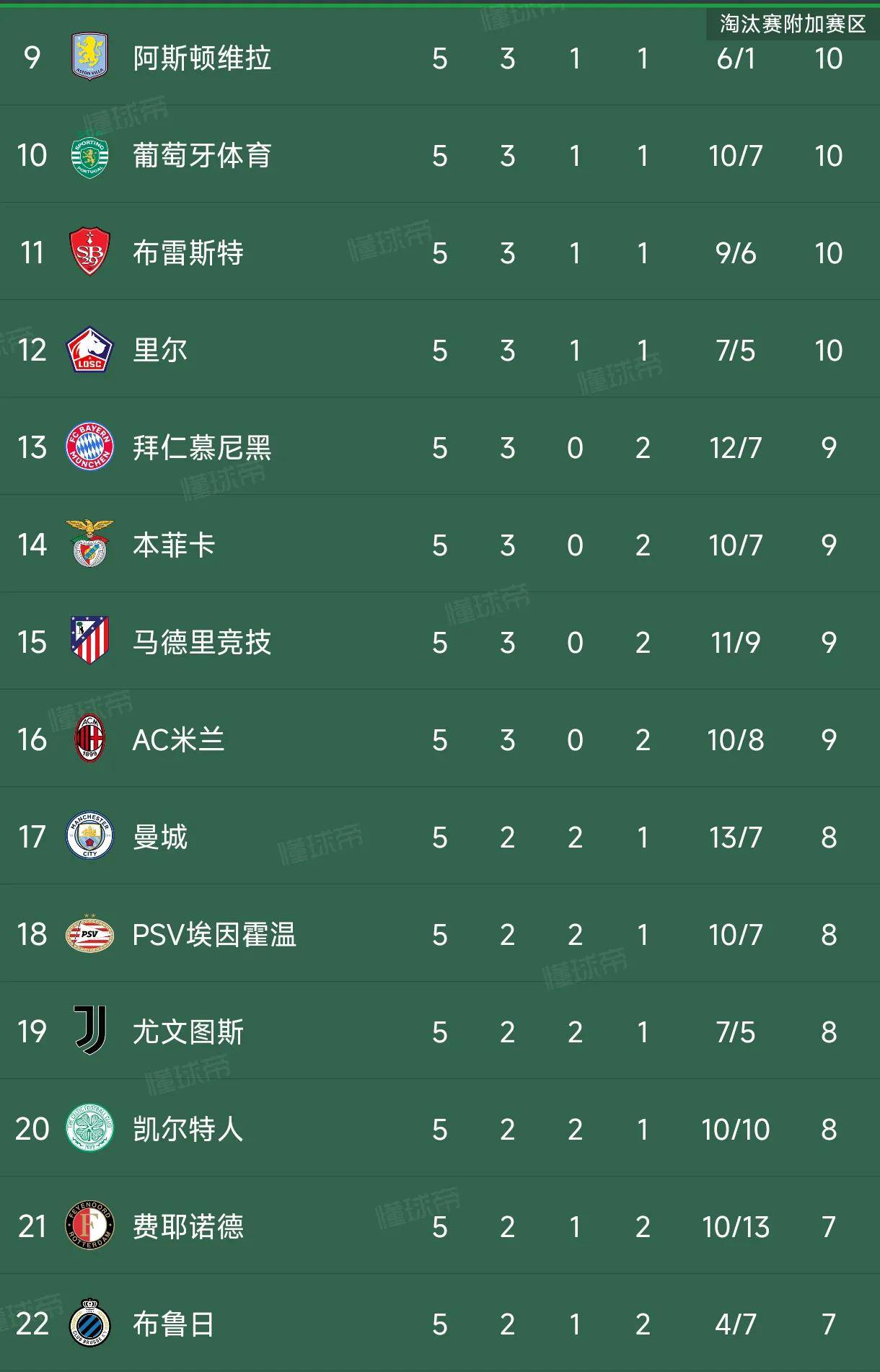 包含皇家马德里实现连胜，继续领跑积分榜的词条